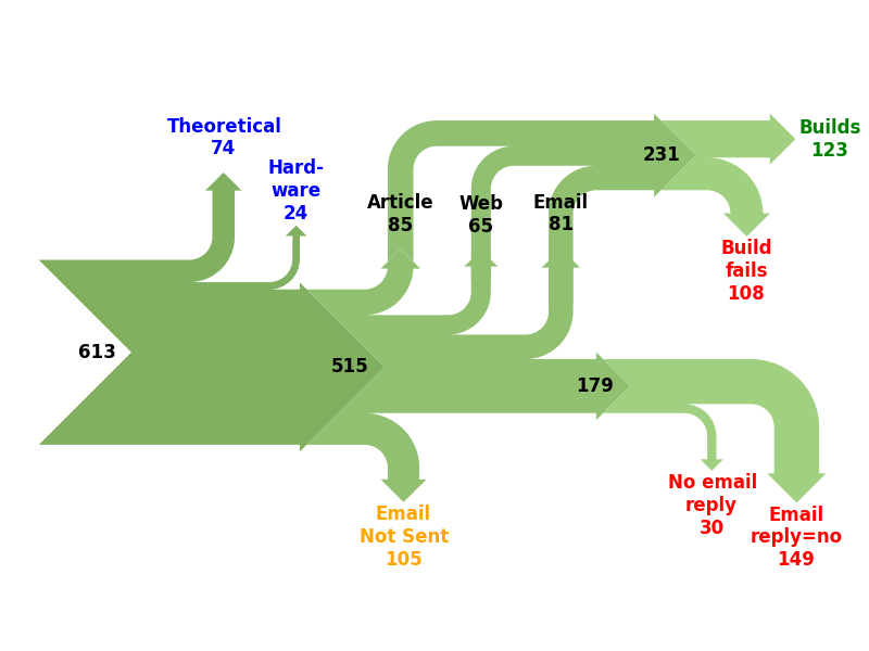 Image from the Reproducibility in Computer Science page, retrieved March 19, 2014. 