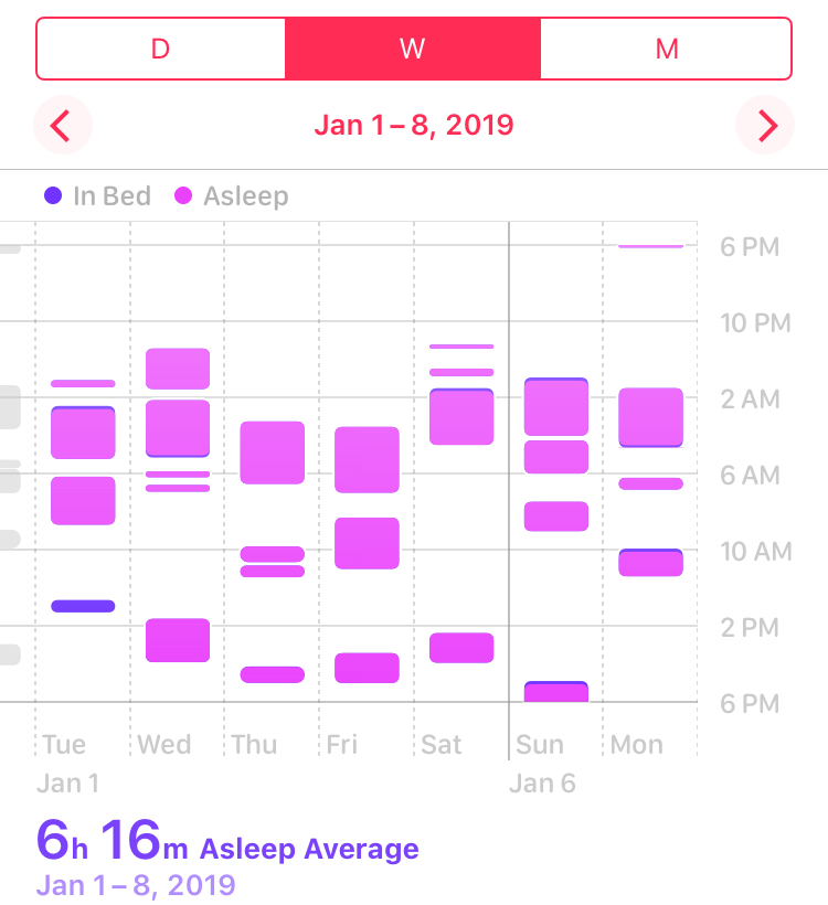 You can see the crazy polyphasic sleep of parenthood here. This is week four, and so we’ve hit a bit of rhythm as you can see though.