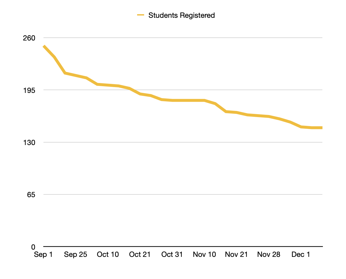 A graph showing the enrollment in the course as it dropped over time.